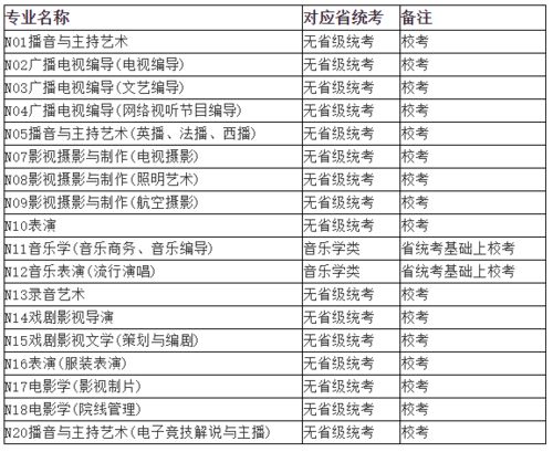 2021年藝術類?？紝I與各省統考對應關系詳解